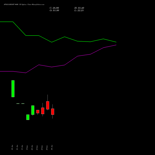APOLLOHOSP 9400 CE (CALL) 28 July 2026 options price chart analysis Apollo Hospitals Enterprise Limited 
