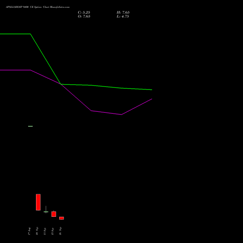 APOLLOHOSP 9400 CE (CALL) 29 September 2026 options price chart analysis Apollo Hospitals Enterprise Limited 