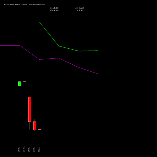 APOLLOHOSP 9500 CE (CALL) 30 June 2026 options price chart analysis Apollo Hospitals Enterprise Limited 