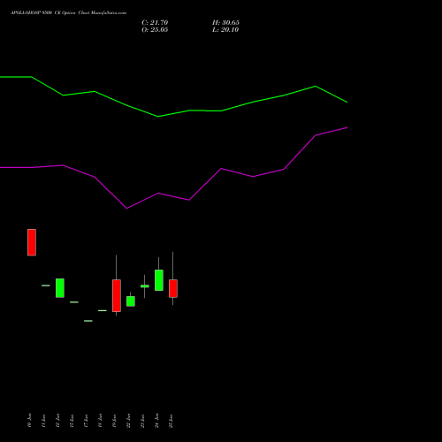 APOLLOHOSP 9500 CE (CALL) 28 July 2026 options price chart analysis Apollo Hospitals Enterprise Limited 