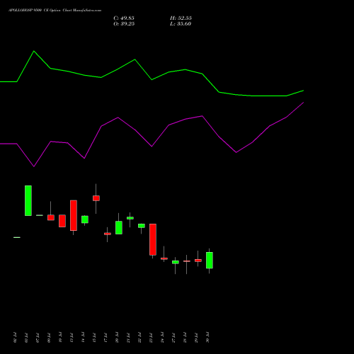 APOLLOHOSP 9500 CE (CALL) 25 August 2026 options price chart analysis Apollo Hospitals Enterprise Limited 