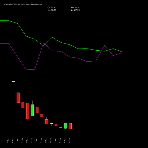 APOLLOHOSP 9500 CE (CALL) 29 September 2026 options price chart analysis Apollo Hospitals Enterprise Limited 