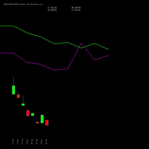 APOLLOHOSP 9600 CE (CALL) 29 September 2026 options price chart analysis Apollo Hospitals Enterprise Limited 