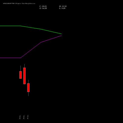 APOLLOHOSP 9700 CE (CALL) 28 July 2026 options price chart analysis Apollo Hospitals Enterprise Limited 