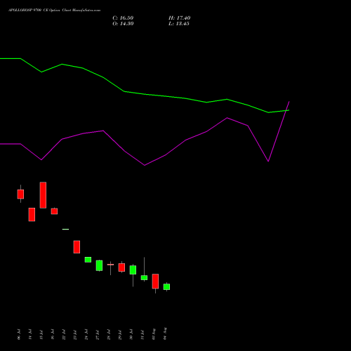 APOLLOHOSP 9700 CE (CALL) 25 August 2026 options price chart analysis Apollo Hospitals Enterprise Limited 