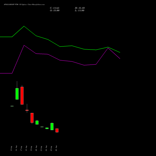 APOLLOHOSP 9700 CE (CALL) 29 September 2026 options price chart analysis Apollo Hospitals Enterprise Limited 