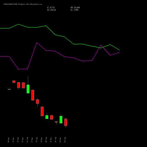 APOLLOHOSP 9800 CE (CALL) 29 September 2026 options price chart analysis Apollo Hospitals Enterprise Limited 