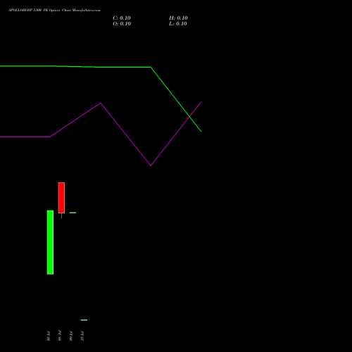 APOLLOHOSP 5300 PE PUT indicators chart analysis Apollo Hospitals Enterprise Limited options price chart strike 5300 PUT