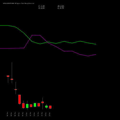 APOLLOHOSP 6000 PE PUT indicators chart analysis Apollo Hospitals Enterprise Limited options price chart strike 6000 PUT