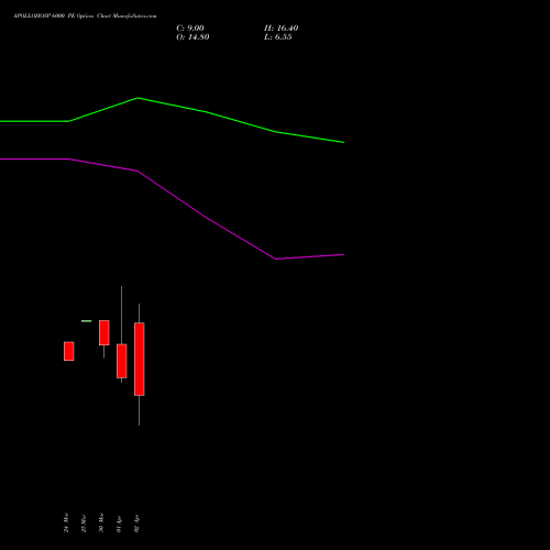 APOLLOHOSP 6000 PE (PUT) 28 April 2026 options price chart analysis Apollo Hospitals Enterprise Limited 