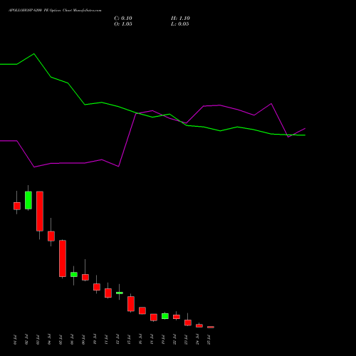 APOLLOHOSP 6200 PE PUT indicators chart analysis Apollo Hospitals Enterprise Limited options price chart strike 6200 PUT