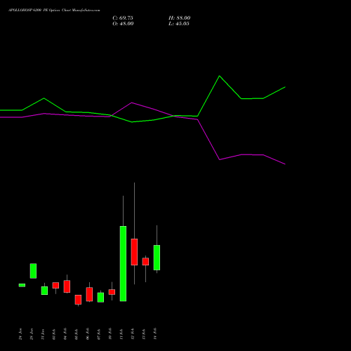 APOLLOHOSP 6200 PE PUT indicators chart analysis Apollo Hospitals Enterprise Limited options price chart strike 6200 PUT