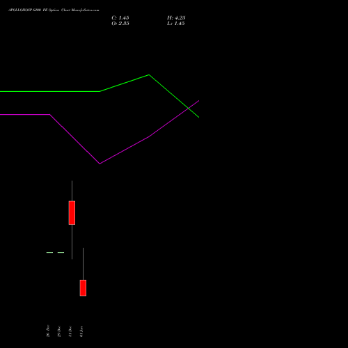 APOLLOHOSP 6200 PE (PUT) 27 January 2026 options price chart analysis Apollo Hospitals Enterprise Limited 