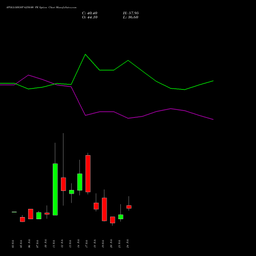 APOLLOHOSP 6250.00 PE PUT indicators chart analysis Apollo Hospitals Enterprise Limited options price chart strike 6250.00 PUT