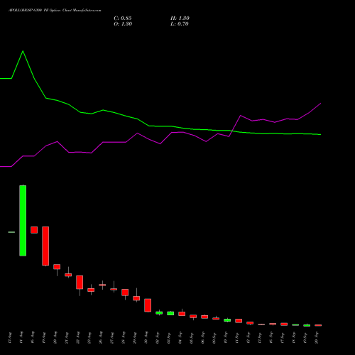 APOLLOHOSP 6300 PE PUT indicators chart analysis Apollo Hospitals Enterprise Limited options price chart strike 6300 PUT