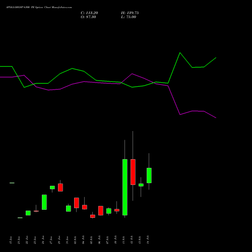 APOLLOHOSP 6300 PE PUT indicators chart analysis Apollo Hospitals Enterprise Limited options price chart strike 6300 PUT