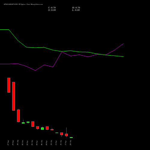 APOLLOHOSP 6350 PE PUT indicators chart analysis Apollo Hospitals Enterprise Limited options price chart strike 6350 PUT