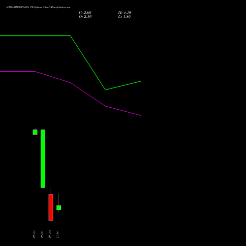 APOLLOHOSP 6350 PE (PUT) 27 January 2026 options price chart analysis Apollo Hospitals Enterprise Limited 