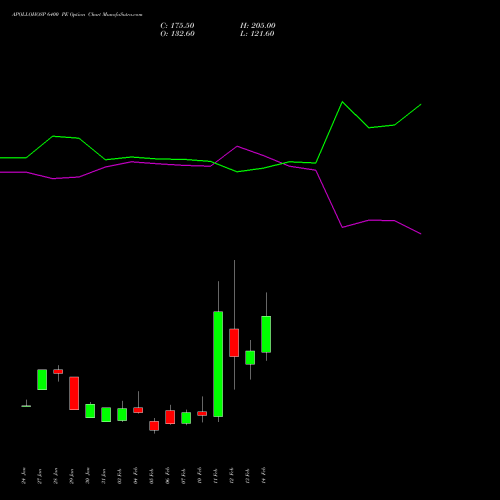 APOLLOHOSP 6400 PE PUT indicators chart analysis Apollo Hospitals Enterprise Limited options price chart strike 6400 PUT