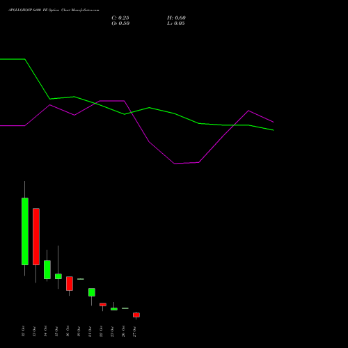 APOLLOHOSP 6400 PE (PUT) 27 October 2026 options price chart analysis Apollo Hospitals Enterprise Limited 