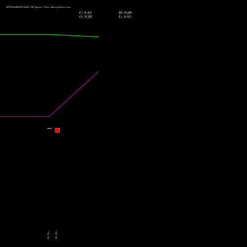 Live APOLLOHOSP 6450 PE (PUT) 27 January 2026 options price chart analysis Apollo Hospitals Enterprise Limited 