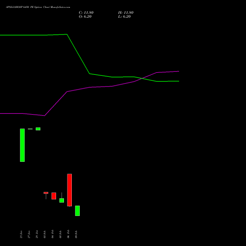 APOLLOHOSP 6450 PE (PUT) 24 February 2026 options price chart analysis Apollo Hospitals Enterprise Limited 