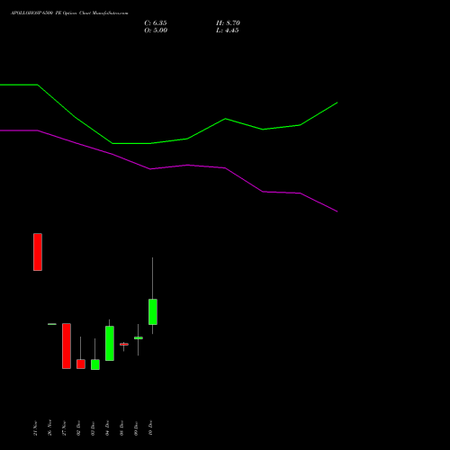Live APOLLOHOSP 6500 PE (PUT) 30 December 2025 options price chart analysis Apollo Hospitals Enterprise Limited 