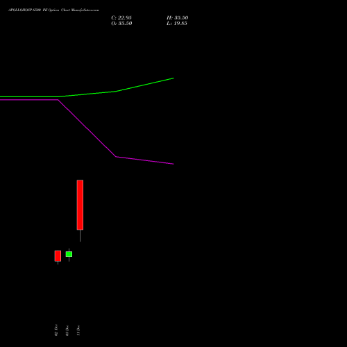 Live APOLLOHOSP 6500 PE (PUT) 27 January 2026 options price chart analysis Apollo Hospitals Enterprise Limited 