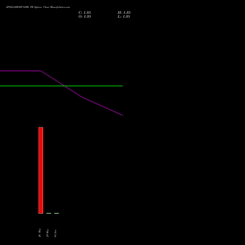 APOLLOHOSP 6500 PE (PUT) 30 June 2026 options price chart analysis Apollo Hospitals Enterprise Limited 