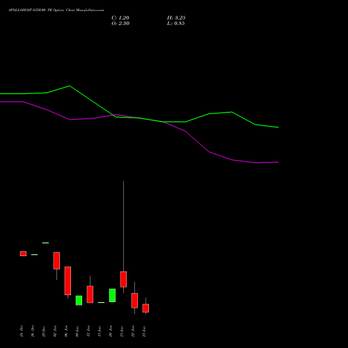 APOLLOHOSP 6550.00 PE (PUT) 27 January 2026 options price chart analysis Apollo Hospitals Enterprise Limited 
