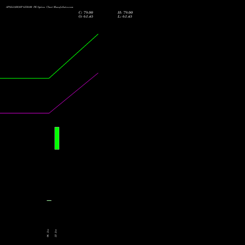 APOLLOHOSP 6550.00 PE (PUT) 24 February 2026 options price chart analysis Apollo Hospitals Enterprise Limited 