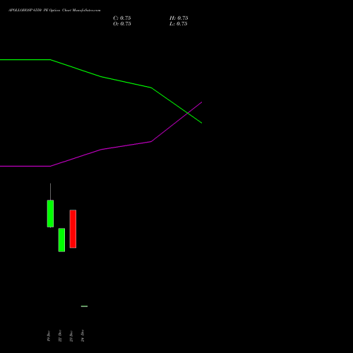 Live APOLLOHOSP 6550 PE (PUT) 30 December 2025 options price chart analysis Apollo Hospitals Enterprise Limited 