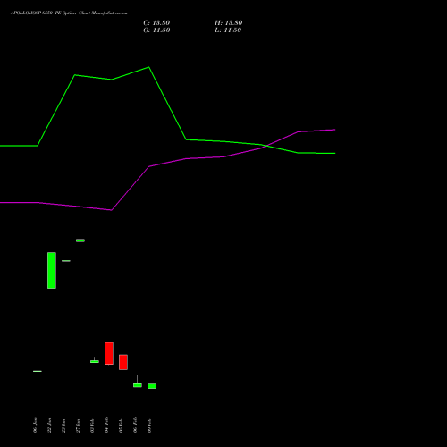 APOLLOHOSP 6550 PE (PUT) 24 February 2026 options price chart analysis Apollo Hospitals Enterprise Limited 