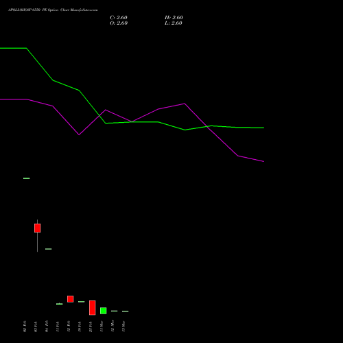 APOLLOHOSP 6550 PE (PUT) 30 March 2026 options price chart analysis Apollo Hospitals Enterprise Limited 