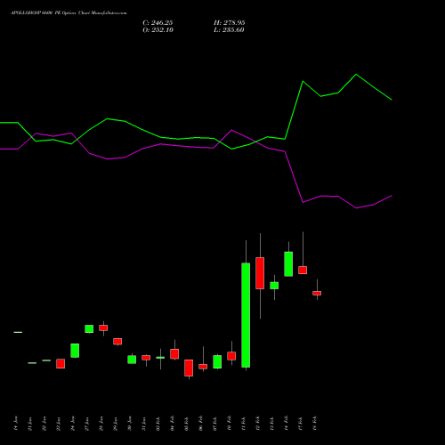 APOLLOHOSP 6600 PE PUT indicators chart analysis Apollo Hospitals Enterprise Limited options price chart strike 6600 PUT