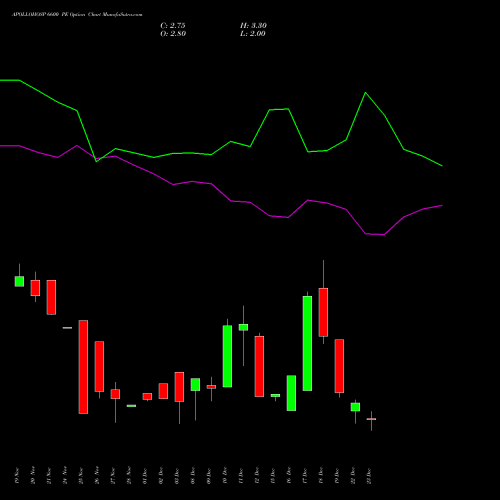Live APOLLOHOSP 6600 PE (PUT) 30 December 2025 options price chart analysis Apollo Hospitals Enterprise Limited 