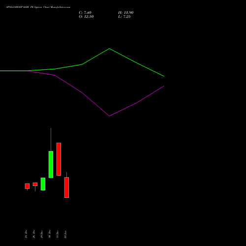 APOLLOHOSP 6600 PE (PUT) 27 January 2026 options price chart analysis Apollo Hospitals Enterprise Limited 