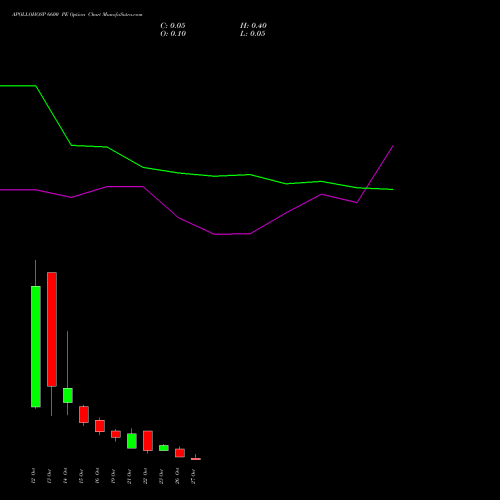 APOLLOHOSP 6600 PE (PUT) 27 October 2026 options price chart analysis Apollo Hospitals Enterprise Limited 