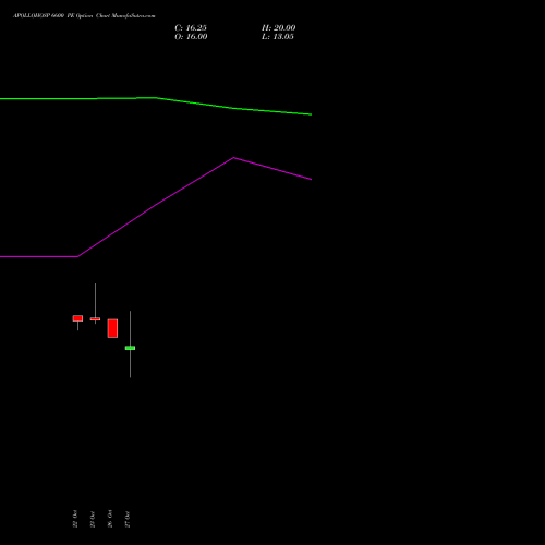APOLLOHOSP 6600 PE (PUT) 23 November 2026 options price chart analysis Apollo Hospitals Enterprise Limited 