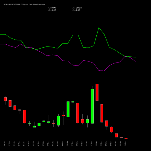 APOLLOHOSP 6700.00 PE (PUT) 30 December 2025 options price chart analysis Apollo Hospitals Enterprise Limited 