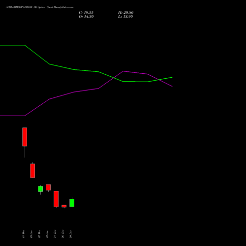 APOLLOHOSP 6700.00 PE (PUT) 27 January 2026 options price chart analysis Apollo Hospitals Enterprise Limited 