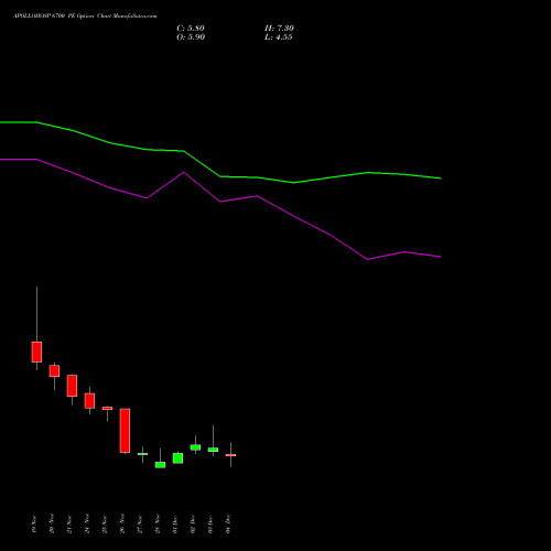 Live APOLLOHOSP 6700 PE (PUT) 30 December 2025 options price chart analysis Apollo Hospitals Enterprise Limited 