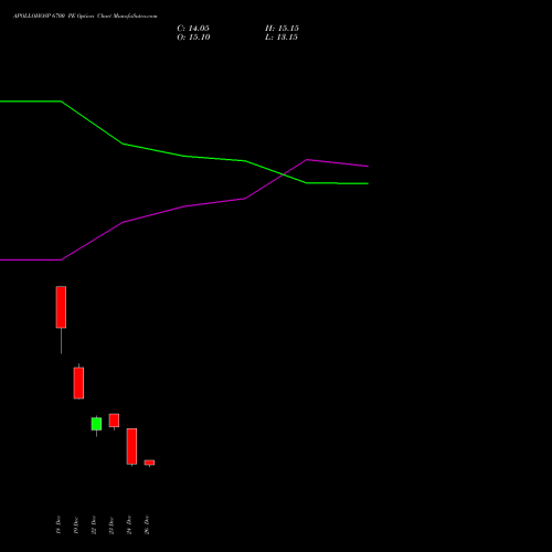 APOLLOHOSP 6700 PE (PUT) 27 January 2026 options price chart analysis Apollo Hospitals Enterprise Limited 