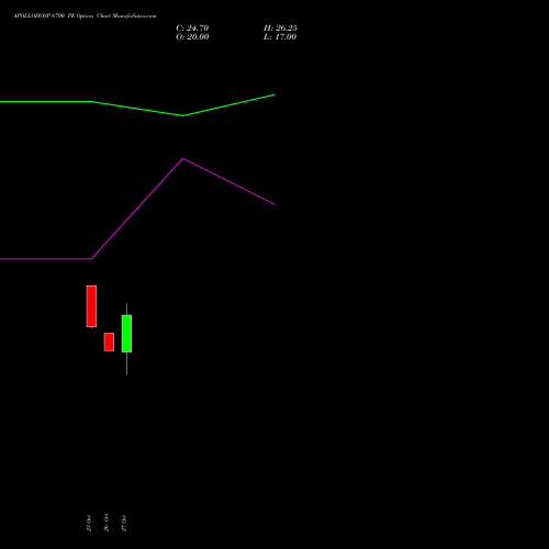 APOLLOHOSP 6700 PE (PUT) 23 November 2026 options price chart analysis Apollo Hospitals Enterprise Limited 