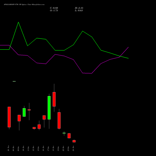 Live APOLLOHOSP 6750 PE (PUT) 30 December 2025 options price chart analysis Apollo Hospitals Enterprise Limited 