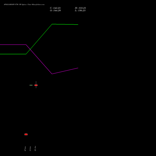 APOLLOHOSP 6750 PE (PUT) 24 February 2026 options price chart analysis Apollo Hospitals Enterprise Limited 