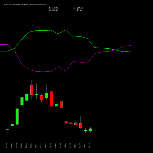 APOLLOHOSP 6800.00 PE (PUT) 24 February 2026 options price chart analysis Apollo Hospitals Enterprise Limited 