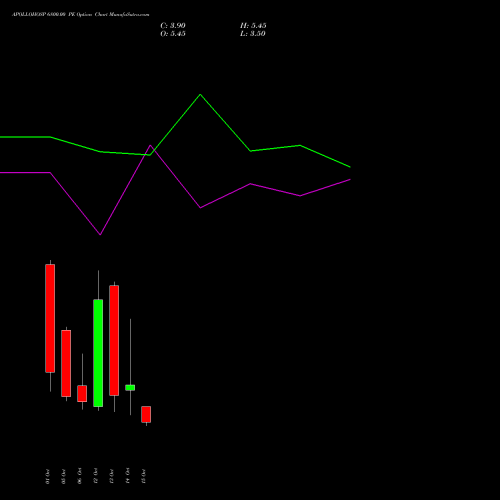 APOLLOHOSP 6800.00 PE (PUT) 27 October 2026 options price chart analysis Apollo Hospitals Enterprise Limited 