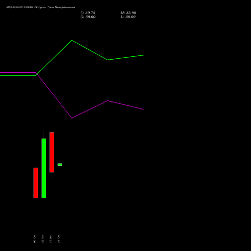 APOLLOHOSP 6800.00 PE (PUT) 23 November 2026 options price chart analysis Apollo Hospitals Enterprise Limited 