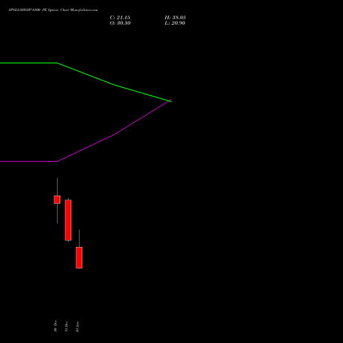 APOLLOHOSP 6800 PE (PUT) 27 January 2026 options price chart analysis Apollo Hospitals Enterprise Limited 